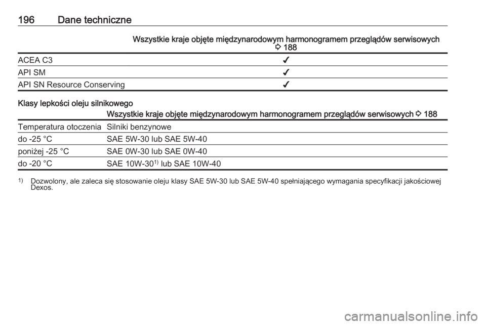 OPEL KARL 2016.5  Instrukcja obsługi (in Polish) 196Dane techniczneWszystkie kraje objęte międzynarodowym harmonogramem przeglądów serwisowych3 188ACEA C3✔API SM✔API SN Resource Conserving✔
Klasy lepkości oleju silnikowego
Wszystkie kraje