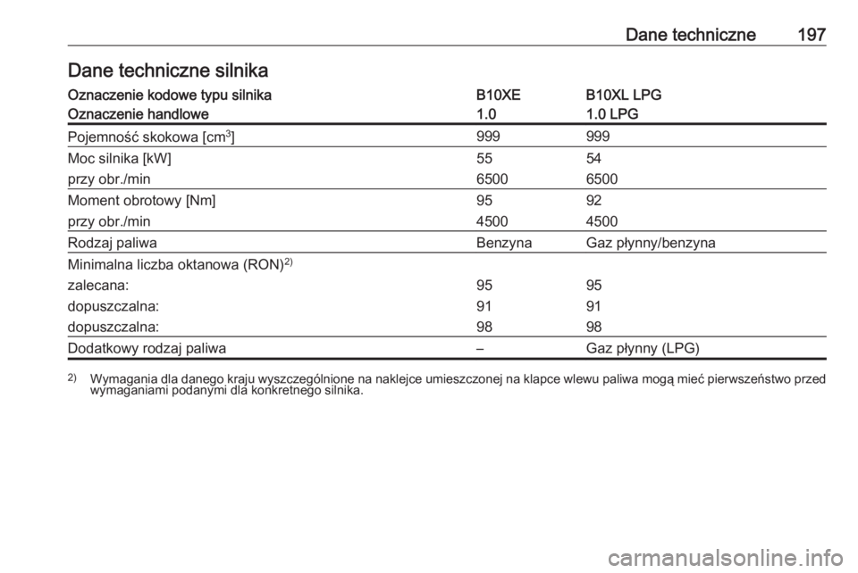 OPEL KARL 2016.5  Instrukcja obsługi (in Polish) Dane techniczne197Dane techniczne silnikaOznaczenie kodowe typu silnikaB10XEB10XL LPGOznaczenie handlowe1.01.0 LPGPojemność skokowa [cm3
]999999Moc silnika [kW]5554przy obr./min65006500Moment obroto