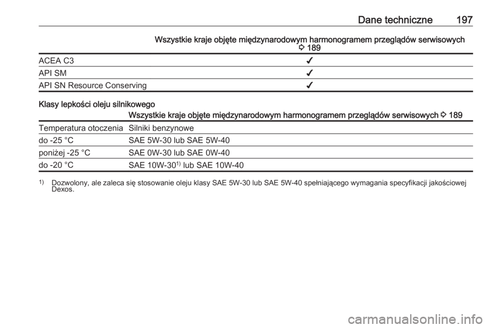 OPEL KARL 2017.5  Instrukcja obsługi (in Polish) Dane techniczne197Wszystkie kraje objęte międzynarodowym harmonogramem przeglądów serwisowych3 189ACEA C3✔API SM✔API SN Resource Conserving✔
Klasy lepkości oleju silnikowego
Wszystkie kraje