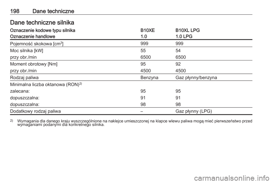 OPEL KARL 2017.5  Instrukcja obsługi (in Polish) 198Dane techniczneDane techniczne silnikaOznaczenie kodowe typu silnikaB10XEB10XL LPGOznaczenie handlowe1.01.0 LPGPojemność skokowa [cm3
]999999Moc silnika [kW]5554przy obr./min65006500Moment obroto