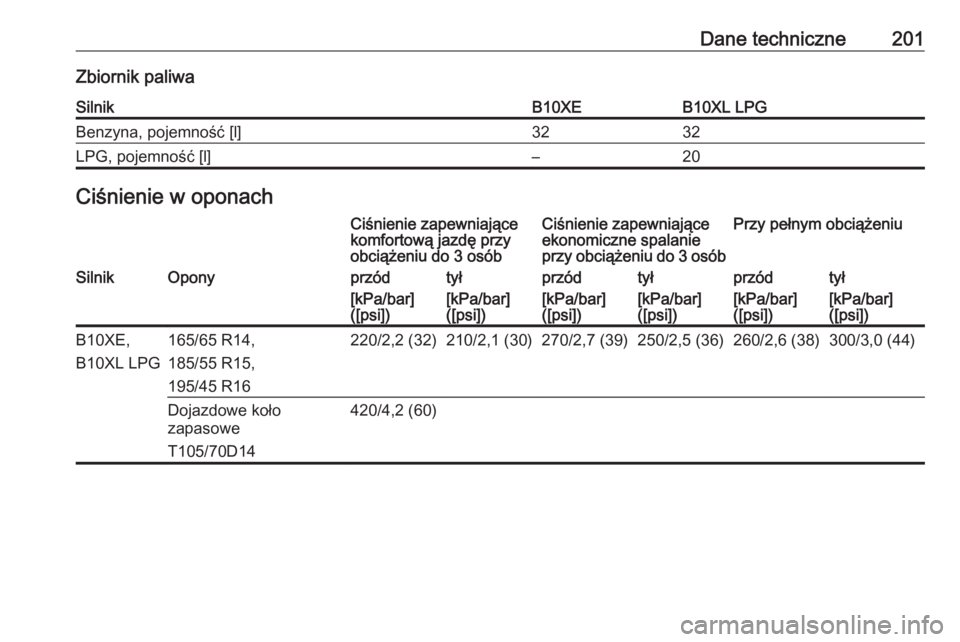 OPEL KARL 2018  Instrukcja obsługi (in Polish) Dane techniczne201Zbiornik paliwaSilnikB10XEB10XL LPGBenzyna, pojemność [l]3232LPG, pojemność [l]–20Ciśnienie w oponachCiśnienie zapewniające
komfortową jazdę przy
obciążeniu do 3 osóbCi