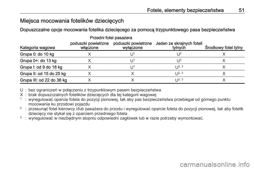 OPEL KARL 2018.5 Instrukcja obsługi (in Polish) Fotele, elementy bezpieczeństwa51Miejsca mocowania fotelików dziecięcych
Dopuszczalne opcje mocowania fotelika dziecięcego za pomocą trzypunktowego pasa bezpieczeństwa
Kategoria wagowa
Przedni f OPEL KARL 2018.5 Instrukcja obsługi (in Polish) Fotele, elementy bezpieczeństwa51Miejsca mocowania fotelików dziecięcych
Dopuszczalne opcje mocowania fotelika dziecięcego za pomocą trzypunktowego pasa bezpieczeństwa
Kategoria wagowa
Przedni f