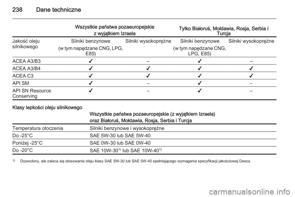 OPEL MERIVA 2014.5  Instrukcja obsługi (in Polish) 238Dane techniczne
Wszystkie państwa pozaeuropejskiez wyjątkiem IzraelaTylko Białoruś, Mołdawia, Rosja, Serbia i TurcjaJakość oleju
silnikowegoSilniki benzynowe
(w tym napędzane CNG, LPG, E85)