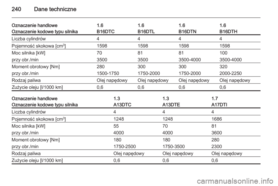 OPEL MERIVA 2014.5  Instrukcja obsługi (in Polish) 240Dane techniczne
Oznaczenie handlowe1.61.61.61.6Oznaczenie kodowe typu silnikaB16DTCB16DTLB16DTNB16DTHLiczba cylindrów4444Pojemność skokowa [cm3
]1598159815981598Moc silnika [kW]708181100przy obr