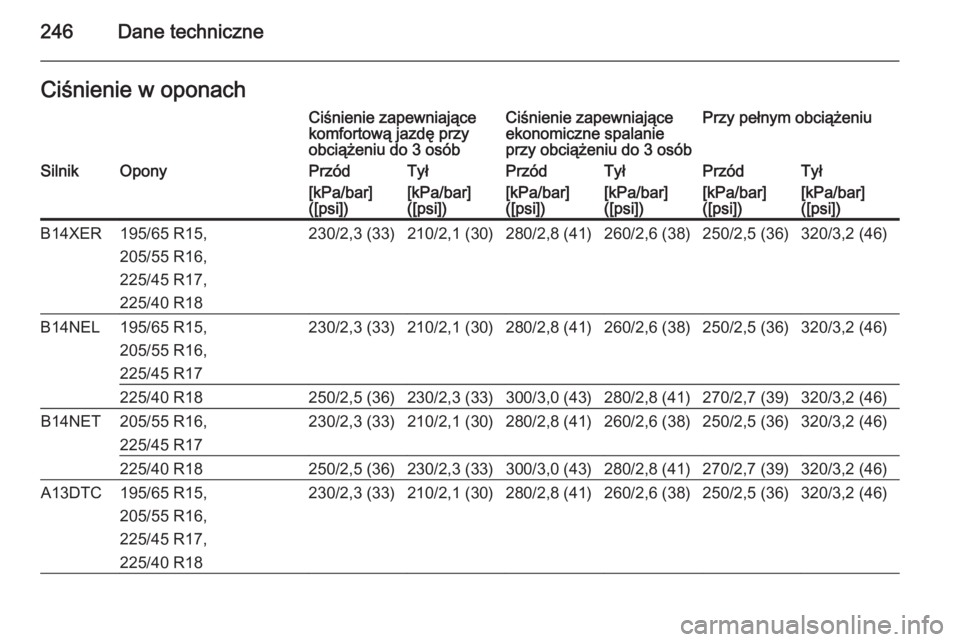 OPEL MERIVA 2014.5  Instrukcja obsługi (in Polish) 246Dane techniczneCiśnienie w oponachCiśnienie zapewniające
komfortową jazdę przy
obciążeniu do 3 osóbCiśnienie zapewniające
ekonomiczne spalanie
przy obciążeniu do 3 osóbPrzy pełnym obc