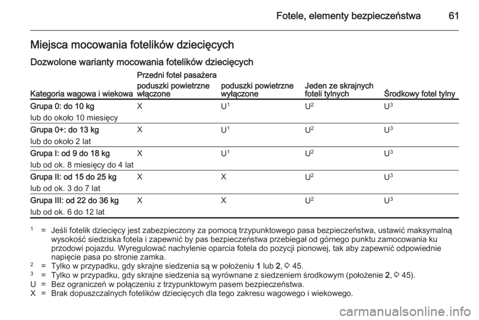 OPEL MERIVA 2014.5 Instrukcja obsługi (in Polish) Fotele, elementy bezpieczeństwa61Miejsca mocowania fotelików dziecięcych
Dozwolone warianty mocowania fotelików dziecięcych
Kategoria wagowa i wiekowa
Przedni fotel pasażera
Jeden ze skrajnych
f OPEL MERIVA 2014.5 Instrukcja obsługi (in Polish) Fotele, elementy bezpieczeństwa61Miejsca mocowania fotelików dziecięcych
Dozwolone warianty mocowania fotelików dziecięcych
Kategoria wagowa i wiekowa
Przedni fotel pasażera
Jeden ze skrajnych
f