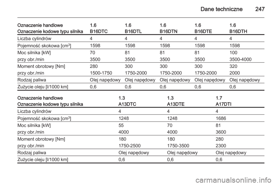 OPEL MERIVA 2015  Instrukcja obsługi (in Polish) Dane techniczne247
Oznaczenie handlowe1.61.61.61.61.6Oznaczenie kodowe typu silnikaB16DTCB16DTLB16DTNB16DTHB16DTELiczba cylindrów44444Pojemność skokowa [cm3
]15981598159815981598Moc silnika [kW]708