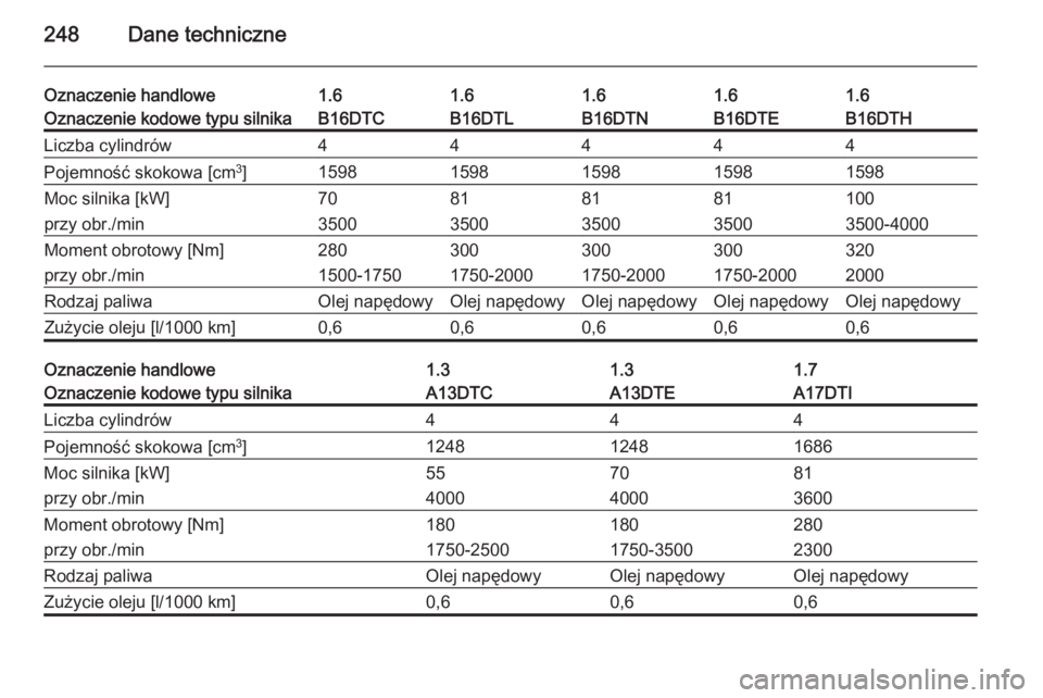 OPEL MERIVA 2015.5  Instrukcja obsługi (in Polish) 248Dane techniczne
Oznaczenie handlowe1.61.61.61.61.6Oznaczenie kodowe typu silnikaB16DTCB16DTLB16DTNB16DTHB16DTELiczba cylindrów44444Pojemność skokowa [cm3
]15981598159815981598Moc silnika [kW]708