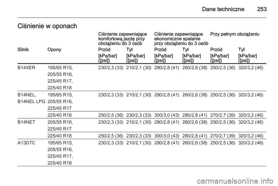 OPEL MERIVA 2015.5  Instrukcja obsługi (in Polish) Dane techniczne253Ciśnienie w oponachCiśnienie zapewniające
komfortową jazdę przy
obciążeniu do 3 osóbCiśnienie zapewniające
ekonomiczne spalanie
przy obciążeniu do 3 osóbPrzy pełnym obc
