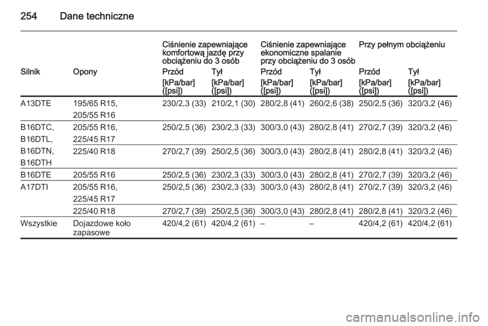 OPEL MERIVA 2015.5  Instrukcja obsługi (in Polish) 254Dane techniczne
Ciśnienie zapewniające
komfortową jazdę przy
obciążeniu do 3 osóbCiśnienie zapewniające
ekonomiczne spalanie
przy obciążeniu do 3 osóbPrzy pełnym obciążeniuSilnikOpon