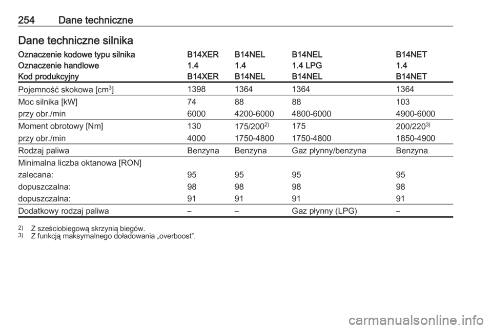 OPEL MERIVA 2016  Instrukcja obsługi (in Polish) 254Dane techniczneDane techniczne silnikaOznaczenie kodowe typu silnikaB14XERB14NELB14NELB14NETOznaczenie handlowe1.41.41.4 LPG1.4Kod produkcyjnyB14XERB14NELB14NELB14NETPojemność skokowa [cm3
]13981