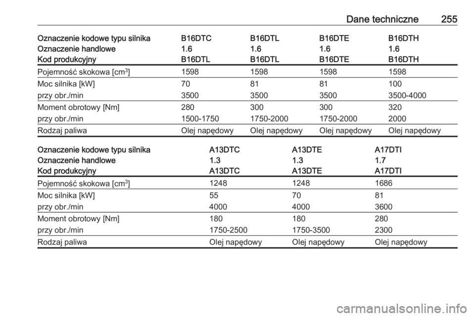 OPEL MERIVA 2016.5  Instrukcja obsługi (in Polish) Dane techniczne255Oznaczenie kodowe typu silnikaB16DTCB16DTLB16DTHB16DTEOznaczenie handlowe1.61.61.61.6Kod produkcyjnyB16DTLB16DTLB16DTHB16DTEPojemność skokowa [cm3
]1598159815981598Moc silnika [kW]