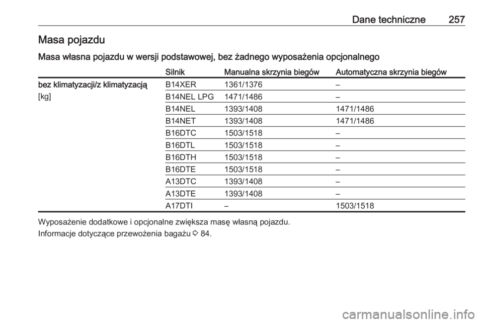 OPEL MERIVA 2016.5  Instrukcja obsługi (in Polish) Dane techniczne257Masa pojazdu
Masa własna pojazdu w wersji podstawowej, bez żadnego wyposażenia opcjonalnegoSilnikManualna skrzynia biegówAutomatyczna skrzynia biegówbez klimatyzacji/z klimatyza