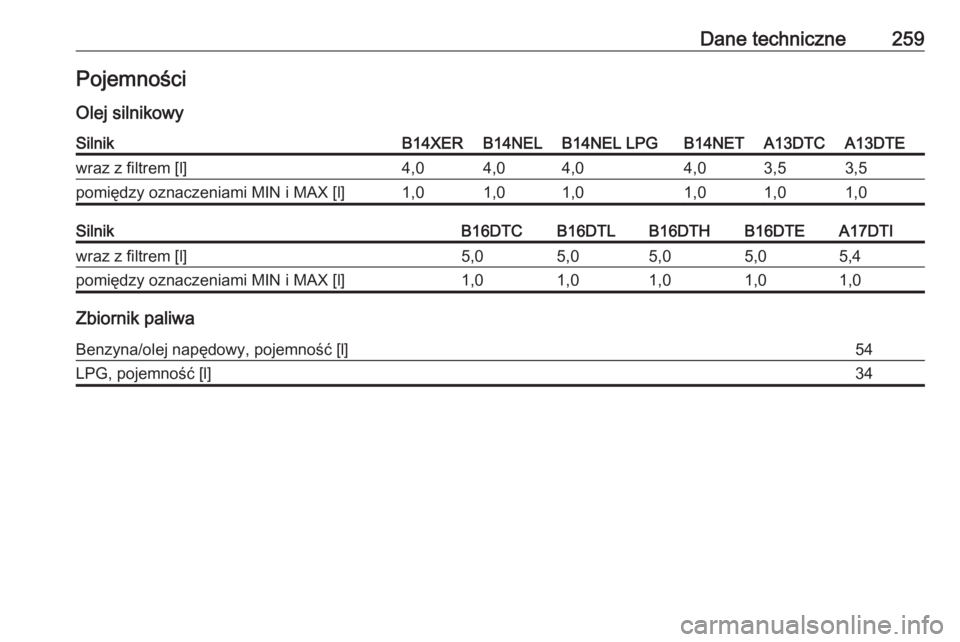 OPEL MERIVA 2016.5  Instrukcja obsługi (in Polish) Dane techniczne259Pojemności
Olej silnikowySilnikB14XERB14NELB14NEL LPGB14NETA13DTCA13DTEwraz z filtrem [l]4,04,04,04,03,53,5pomiędzy oznaczeniami MIN i MAX [l]1,01,01,01,01,01,0SilnikB16DTCB16DTLB1