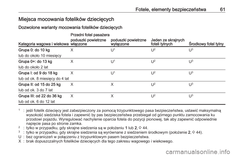OPEL MERIVA 2016.5  Instrukcja obsługi (in Polish) Fotele, elementy bezpieczeństwa61Miejsca mocowania fotelików dziecięcych
Dozwolone warianty mocowania fotelików dziecięcych
Kategoria wagowa i wiekowa
Przedni fotel pasażera
Jeden ze skrajnych
f
