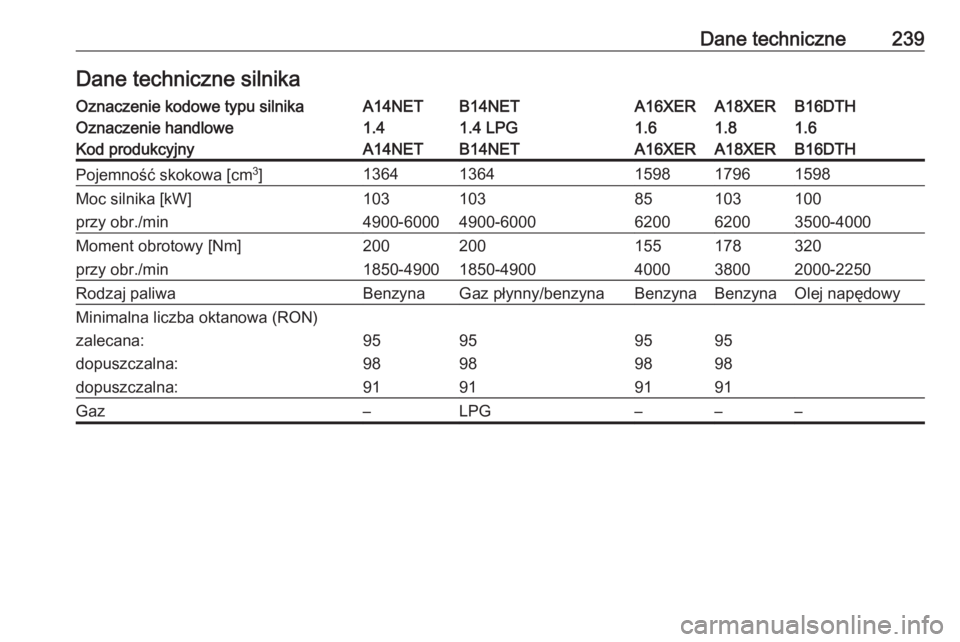 OPEL MOKKA 2016  Instrukcja obsługi (in Polish) Dane techniczne239Dane techniczne silnikaOznaczenie kodowe typu silnikaA14NETB14NETA16XERA18XERB16DTHOznaczenie handlowe1.41.4 LPG1.61.81.6Kod produkcyjnyA14NETB14NETA16XERA18XERB16DTHPojemność skok