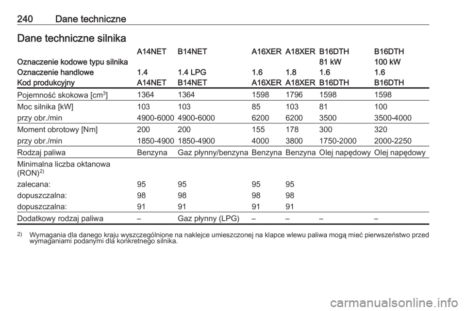 OPEL MOKKA 2016.5  Instrukcja obsługi (in Polish) 240Dane techniczneDane techniczne silnikaOznaczenie kodowe typu silnika
A14NETB14NETA16XERA18XERB16DTH
100 kWB16DTH
81 kWOznaczenie handlowe1.41.4 LPG1.61.81.61.6Kod produkcyjnyA14NETB14NETA16XERA18XE