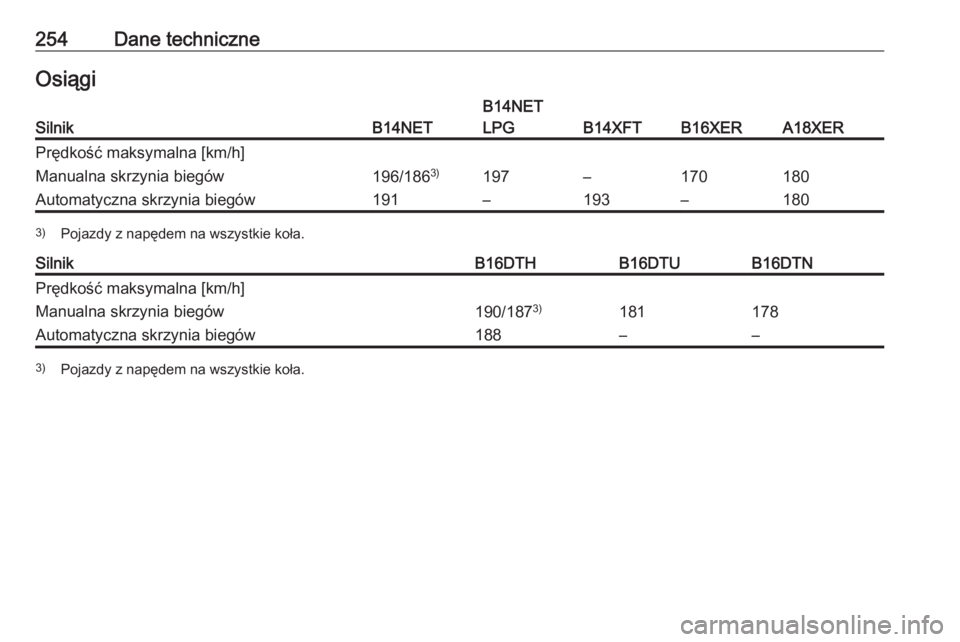 OPEL MOKKA X 2017  Instrukcja obsługi (in Polish) 254Dane techniczneOsiągiSilnikB14NET
B14NET
LPG
B14XFTB16XERA18XER
Prędkość maksymalna [km/h]Manualna skrzynia biegów196/186 3)197–170180Automatyczna skrzynia biegów191–193–1803)
Pojazdy z