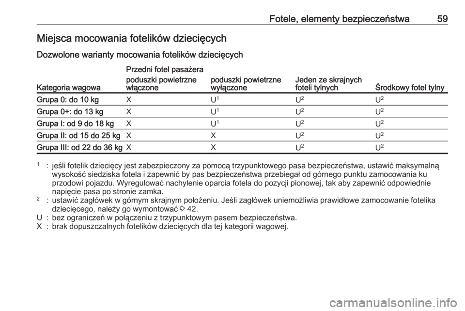 OPEL MOKKA X 2017 Instrukcja obsługi (in Polish) Fotele, elementy bezpieczeństwa59Miejsca mocowania fotelików dziecięcych
Dozwolone warianty mocowania fotelików dziecięcych
Kategoria wagowa
Przedni fotel pasażera
Jeden ze skrajnych
foteli tyln OPEL MOKKA X 2017 Instrukcja obsługi (in Polish) Fotele, elementy bezpieczeństwa59Miejsca mocowania fotelików dziecięcych
Dozwolone warianty mocowania fotelików dziecięcych
Kategoria wagowa
Przedni fotel pasażera
Jeden ze skrajnych
foteli tyln