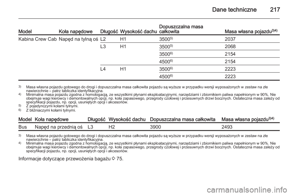 OPEL MOVANO_B 2015.5  Instrukcja obsługi (in Polish) Dane techniczne217ModelKoła napędoweDługośćWysokość dachuDopuszczalna masa
całkowitaMasa własna pojazdu 3)4)Kabina Crew CabNapęd na tylną ośL2H135005)2037L3H13500 5)206835006)21544500 6)21