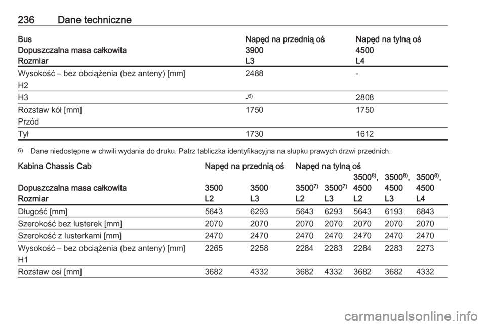 OPEL MOVANO_B 2016  Instrukcja obsługi (in Polish) 236Dane techniczneBusNapęd na przednią ośNapęd na tylną ośDopuszczalna masa całkowita39004500RozmiarL3L4Wysokość – bez obciążenia (bez anteny) [mm]
H22488-H3- 6)2808Rozstaw kół [mm]
Prz
