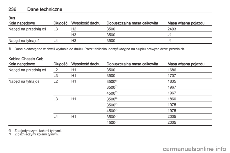 OPEL MOVANO_B 2016.5  Instrukcja obsługi (in Polish) 236Dane techniczneBusKoła napędoweDługośćWysokość dachuDopuszczalna masa całkowitaMasa własna pojazduNapęd na przednią ośL3H235002493H33500-8)Napęd na tylną ośL4H33500-8)8)
Dane niedost