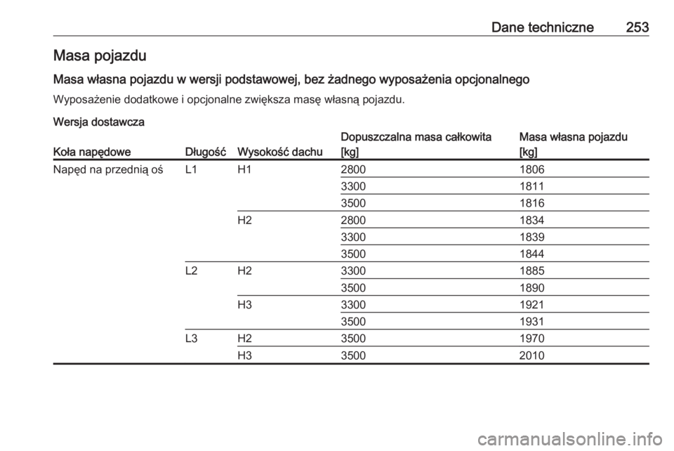 OPEL MOVANO_B 2017.5  Instrukcja obsługi (in Polish) Dane techniczne253Masa pojazdu
Masa własna pojazdu w wersji podstawowej, bez żadnego wyposażenia opcjonalnego Wyposażenie dodatkowe i opcjonalne zwiększa masę własną pojazdu.
Wersja dostawczaK