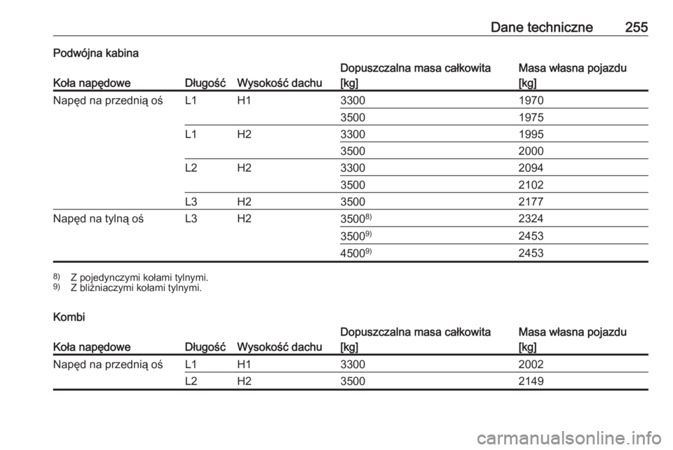OPEL MOVANO_B 2017.5  Instrukcja obsługi (in Polish) Dane techniczne255Podwójna kabina
Koła napędoweDługośćWysokość dachu
Dopuszczalna masa całkowita
[kg]Masa własna pojazdu
[kg]Napęd na przednią ośL1H13300197035001975L1H23300199535002000L2