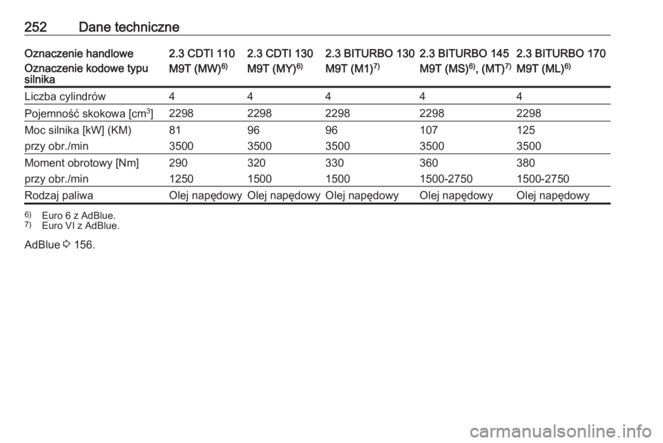 OPEL MOVANO_B 2018  Instrukcja obsługi (in Polish) 252Dane techniczneOznaczenie handlowe2.3 CDTI 1102.3 CDTI 1302.3 BITURBO 1302.3 BITURBO 1452.3 BITURBO 170Oznaczenie kodowe typu
silnikaM9T (MW) 6)M9T (MY)6)M9T (M1)7)M9T (MS) 6)
, (MT) 7)M9T (ML) 6)L
