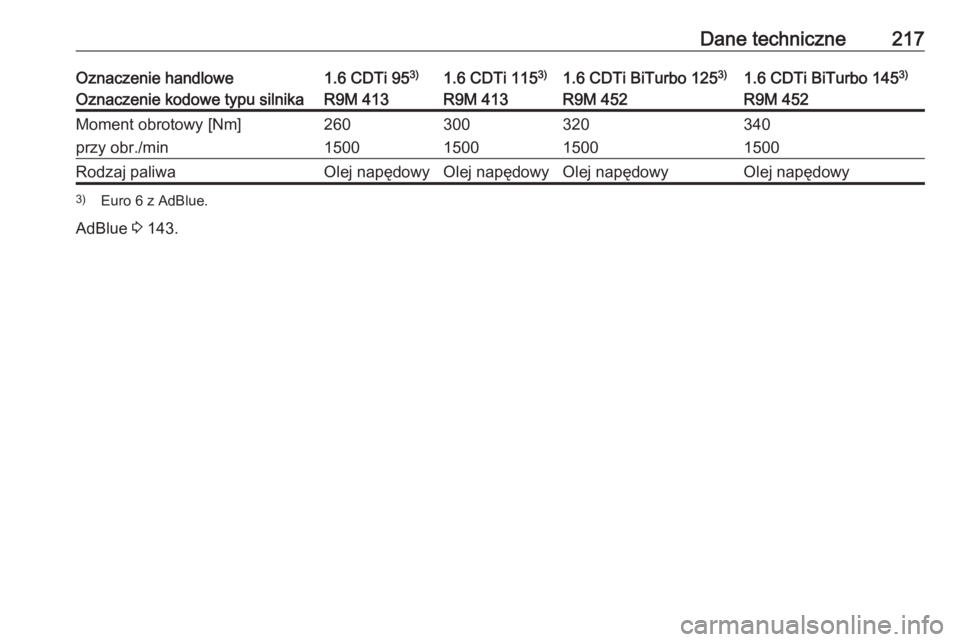 OPEL VIVARO B 2016.5  Instrukcja obsługi (in Polish) Dane techniczne217Oznaczenie handlowe1.6 CDTi 953)1.6 CDTi 115 3)1.6 CDTi BiTurbo 125 3)1.6 CDTi BiTurbo 145 3)Oznaczenie kodowe typu silnikaR9M 413R9M 413R9M 452R9M 452Moment obrotowy [Nm]26030032034