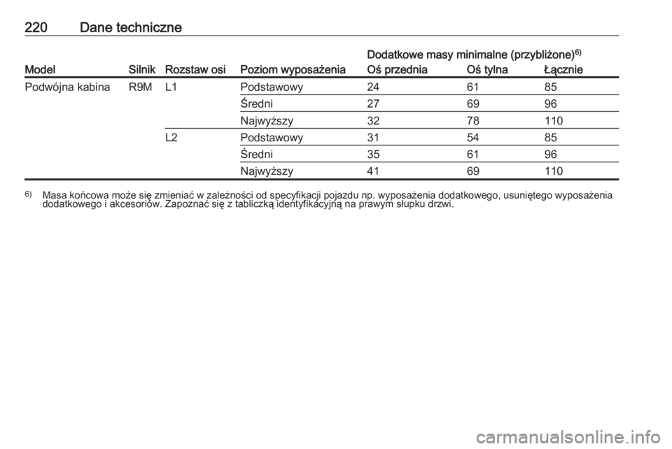 OPEL VIVARO B 2016.5  Instrukcja obsługi (in Polish) 220Dane techniczne
ModelSilnikRozstaw osiPoziom wyposażenia
Dodatkowe masy minimalne (przybliżone)6)Oś przedniaOś tylnaŁączniePodwójna kabinaR9ML1Podstawowy246185Średni276996Najwyższy3278110L