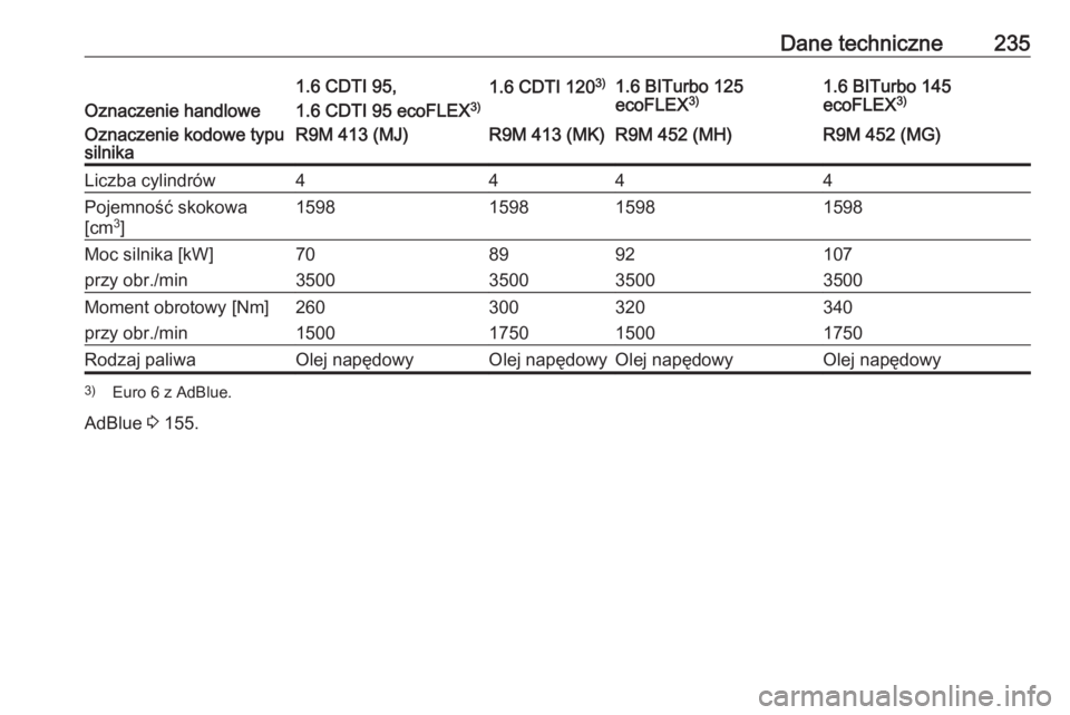 OPEL VIVARO B 2017.5  Instrukcja obsługi (in Polish) Dane techniczne235
Oznaczenie handlowe
1.6 CDTI 95,
1.6 CDTI 95 ecoFLEX 3)1.6 CDTI 1203)1.6 BITurbo 125
ecoFLEX 3)1.6 BITurbo 145
ecoFLEX 3)Oznaczenie kodowe typu
silnikaR9M 413 (MJ)R9M 413 (MK)R9M 45