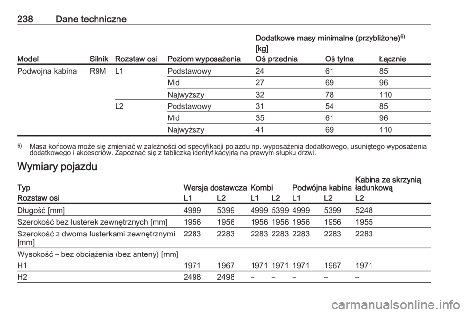 OPEL VIVARO B 2017.5  Instrukcja obsługi (in Polish) 238Dane techniczne
ModelSilnikRozstaw osiPoziom wyposażenia
Dodatkowe masy minimalne (przybliżone)6)
[kg]Oś przedniaOś tylnaŁączniePodwójna kabinaR9ML1Podstawowy246185Mid276996Najwyższy3278110