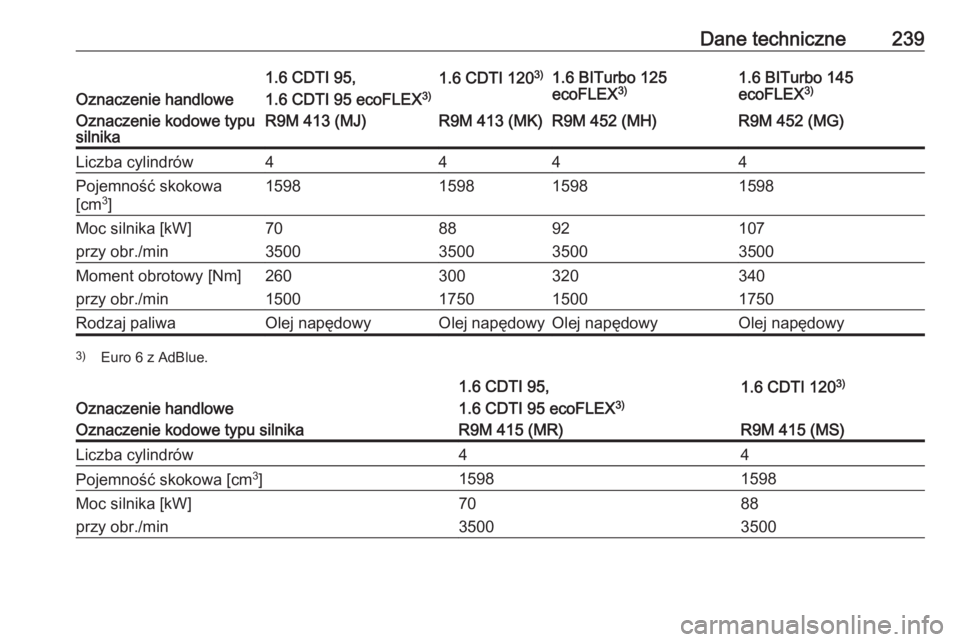 OPEL VIVARO B 2018.5  Instrukcja obsługi (in Polish) Dane techniczne239
Oznaczenie handlowe
1.6 CDTI 95,
1.6 CDTI 95 ecoFLEX 3)1.6 CDTI 1203)1.6 BITurbo 125
ecoFLEX 3)1.6 BITurbo 145
ecoFLEX 3)Oznaczenie kodowe typu
silnikaR9M 413 (MJ)R9M 413 (MK)R9M 45