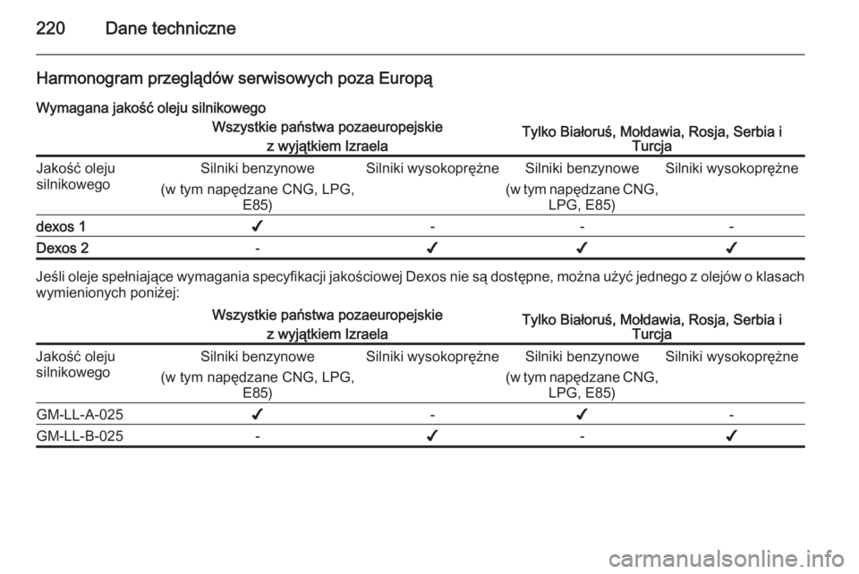 OPEL ZAFIRA B 2014  Instrukcja obsługi (in Polish) 220Dane techniczne
Harmonogram przeglądów serwisowych poza EuropąWymagana jakość oleju silnikowegoWszystkie państwa pozaeuropejskie z wyjątkiem IzraelaTylko Białoruś, Mołdawia, Rosja, Serbia