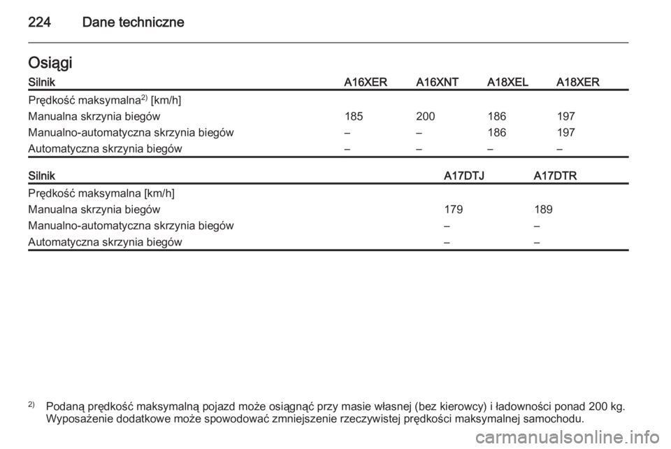 OPEL ZAFIRA B 2014  Instrukcja obsługi (in Polish) 224Dane techniczneOsiągiSilnikA16XERA16XNTA18XELA18XERPrędkość maksymalna2)
 [km/h]Manualna skrzynia biegów185200186197Manualno-automatyczna skrzynia biegów––186197Automatyczna skrzynia bieg