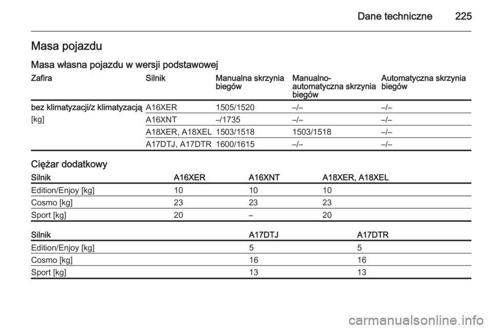 OPEL ZAFIRA B 2014  Instrukcja obsługi (in Polish) Dane techniczne225Masa pojazdu
Masa własna pojazdu w wersji podstawowejZafiraSilnikManualna skrzynia
biegówManualno-
automatyczna skrzynia
biegówAutomatyczna skrzynia
biegówbez klimatyzacji/z klim