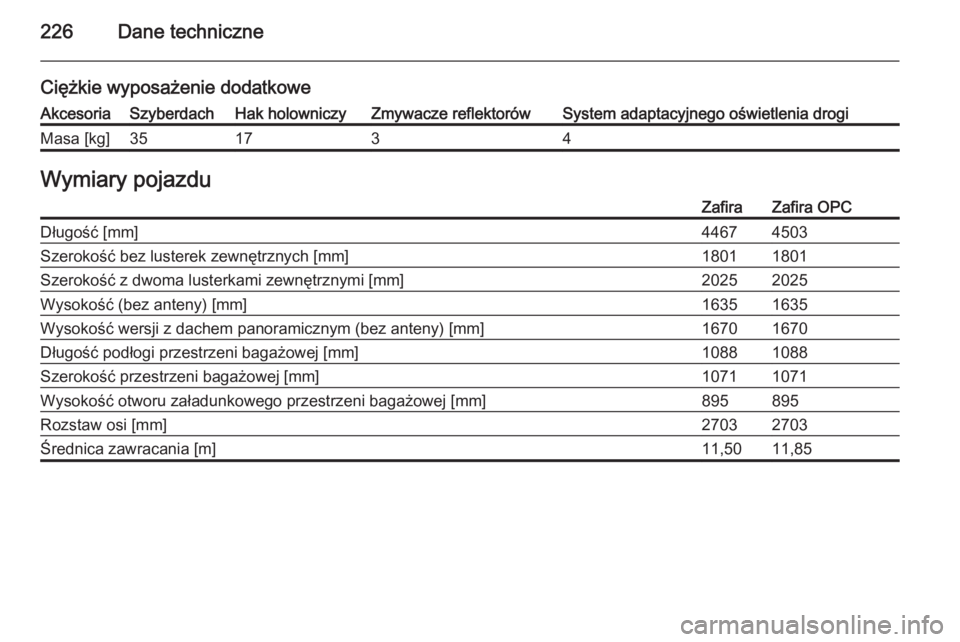 OPEL ZAFIRA B 2014  Instrukcja obsługi (in Polish) 226Dane techniczne
Ciężkie wyposażenie dodatkoweAkcesoriaSzyberdachHak holowniczyZmywacze reflektorówSystem adaptacyjnego oświetlenia drogiMasa [kg]351734Wymiary pojazduZafiraZafira OPCDługość