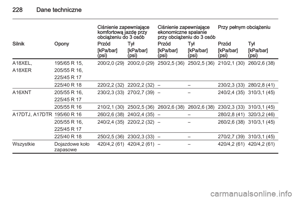 OPEL ZAFIRA B 2014  Instrukcja obsługi (in Polish) 228Dane techniczne
Ciśnienie zapewniające
komfortową jazdę przy
obciążeniu do 3 osóbCiśnienie zapewniające
ekonomiczne spalanie
przy obciążeniu do 3 osóbPrzy pełnym obciążeniuSilnikOpon
