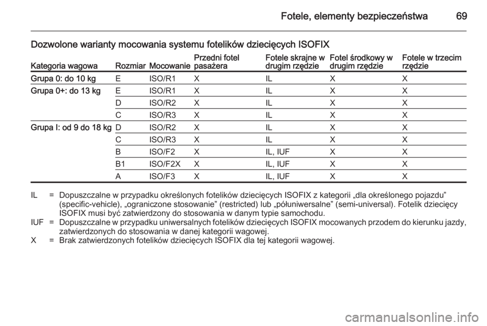 OPEL ZAFIRA B 2014  Instrukcja obsługi (in Polish) Fotele, elementy bezpieczeństwa69
Dozwolone warianty mocowania systemu fotelików dziecięcych ISOFIXKategoria wagowaRozmiarMocowaniePrzedni fotel
pasażeraFotele skrajne w
drugim rzędzieFotel środ