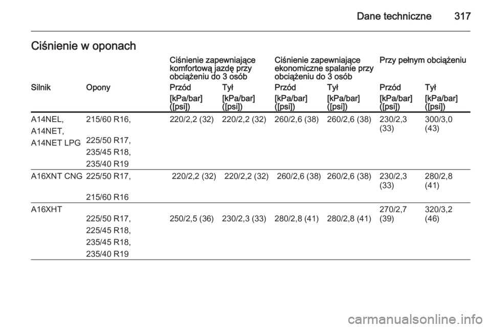 OPEL ZAFIRA C 2014  Instrukcja obsługi (in Polish) Dane techniczne317Ciśnienie w oponachCiśnienie zapewniające
komfortową jazdę przy
obciążeniu do 3 osóbCiśnienie zapewniające
ekonomiczne spalanie przy
obciążeniu do 3 osóbPrzy pełnym obc