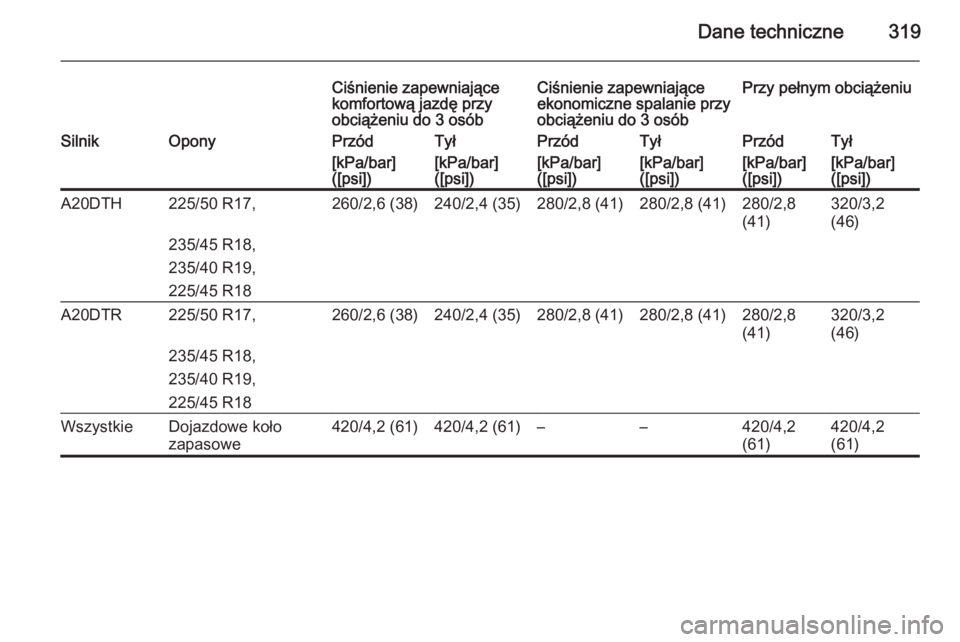 OPEL ZAFIRA C 2014  Instrukcja obsługi (in Polish) Dane techniczne319
Ciśnienie zapewniające
komfortową jazdę przy
obciążeniu do 3 osóbCiśnienie zapewniające
ekonomiczne spalanie przy
obciążeniu do 3 osóbPrzy pełnym obciążeniuSilnikOpon