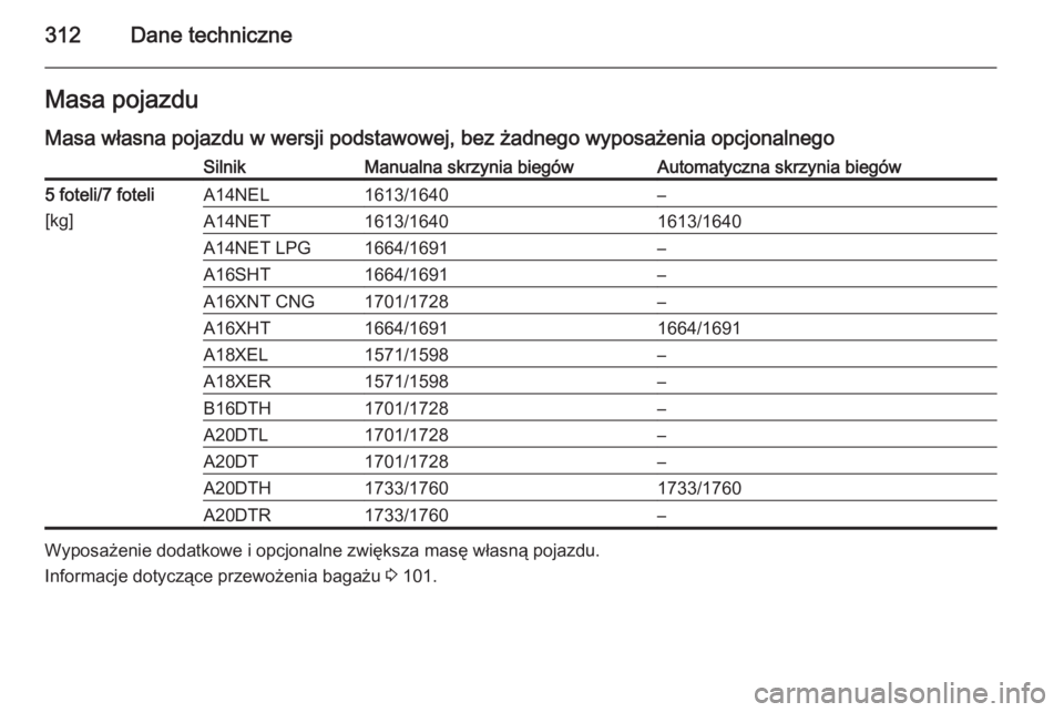OPEL ZAFIRA C 2014.5  Instrukcja obsługi (in Polish) 312Dane techniczneMasa pojazdu
Masa własna pojazdu w wersji podstawowej, bez żadnego wyposażenia opcjonalnegoSilnikManualna skrzynia biegówAutomatyczna skrzynia biegów5 foteli/7 foteli
[kg]A14NEL