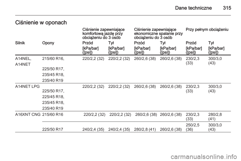 OPEL ZAFIRA C 2014.5  Instrukcja obsługi (in Polish) Dane techniczne315Ciśnienie w oponachCiśnienie zapewniające
komfortową jazdę przy
obciążeniu do 3 osóbCiśnienie zapewniające
ekonomiczne spalanie przy
obciążeniu do 3 osóbPrzy pełnym obc