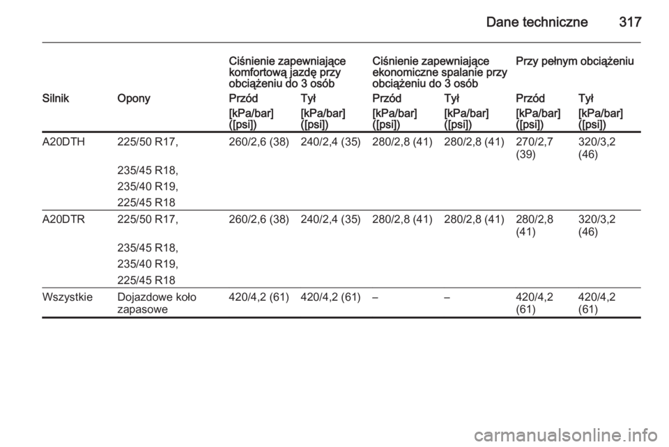 OPEL ZAFIRA C 2014.5  Instrukcja obsługi (in Polish) Dane techniczne317
Ciśnienie zapewniające
komfortową jazdę przy
obciążeniu do 3 osóbCiśnienie zapewniające
ekonomiczne spalanie przy
obciążeniu do 3 osóbPrzy pełnym obciążeniuSilnikOpon
