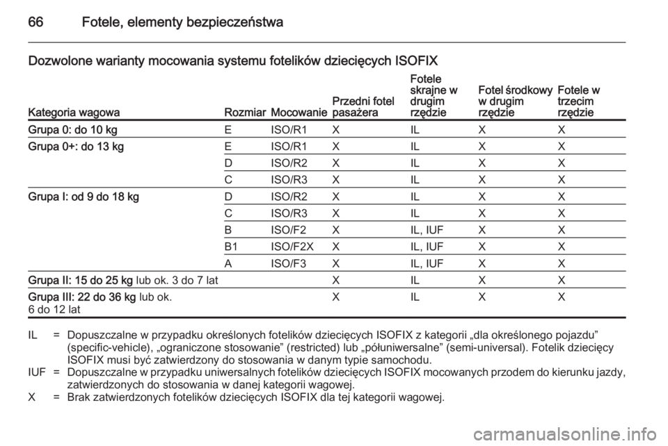 OPEL ZAFIRA C 2014.5 Instrukcja obsługi (in Polish) 66Fotele, elementy bezpieczeństwa
Dozwolone warianty mocowania systemu fotelików dziecięcych ISOFIX
Kategoria wagowaRozmiarMocowaniePrzedni fotel
pasażera
Fotele
skrajne w
drugim
rzędzieFotel śr OPEL ZAFIRA C 2014.5 Instrukcja obsługi (in Polish) 66Fotele, elementy bezpieczeństwa
Dozwolone warianty mocowania systemu fotelików dziecięcych ISOFIX
Kategoria wagowaRozmiarMocowaniePrzedni fotel
pasażera
Fotele
skrajne w
drugim
rzędzieFotel śr