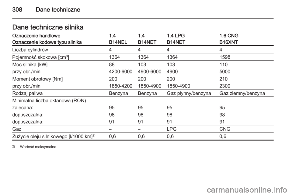 OPEL ZAFIRA C 2015  Instrukcja obsługi (in Polish) 308Dane techniczneDane techniczne silnikaOznaczenie handlowe1.41.41.4 LPG1.6 CNGOznaczenie kodowe typu silnikaB14NELB14NETB14NETB16XNTLiczba cylindrów4444Pojemność skokowa [cm3
]1364136413641598Moc