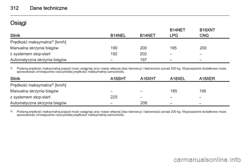 OPEL ZAFIRA C 2015  Instrukcja obsługi (in Polish) 312Dane techniczneOsiągiSilnikB14NELB14NET
B14NET
LPGB16XNT
CNGPrędkość maksymalna 3)
 [km/h]Manualna skrzynia biegów
z systemem stop-start190
192200
202195
–200
–Automatyczna skrzynia biegó