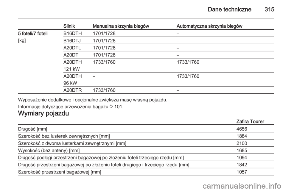OPEL ZAFIRA C 2015  Instrukcja obsługi (in Polish) Dane techniczne315
SilnikManualna skrzynia biegówAutomatyczna skrzynia biegów5 foteli/7 foteli
[kg]B16DTH1701/1728–B16DTJ1701/1728–A20DTL1701/1728–A20DT1701/1728–A20DTH
121 kW1733/17601733/1