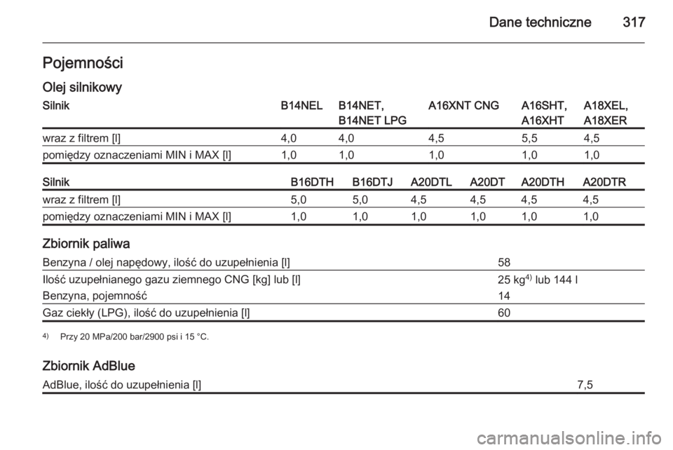 OPEL ZAFIRA C 2015  Instrukcja obsługi (in Polish) Dane techniczne317PojemnościOlej silnikowySilnikB14NELB14NET,
B14NET LPGA16XNT CNGA16SHT,
A16XHTA18XEL,
A18XERwraz z filtrem [l]4,04,04,55,54,5pomiędzy oznaczeniami MIN i MAX [l]1,01,01,01,01,0Silni